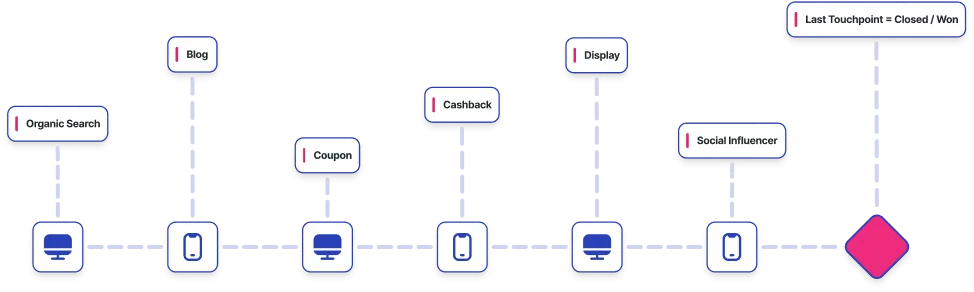 Cookieless tracking diagram