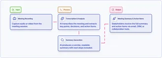 AI Meeting Summary