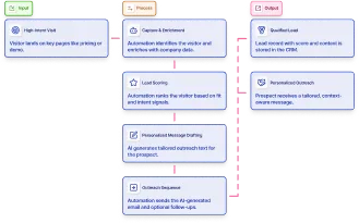Automate outreach to high-intent website visitors