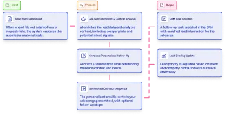 Automate personalized follow-up to inbound leads