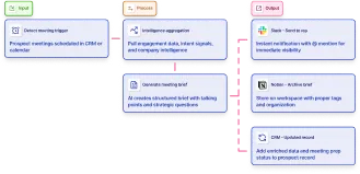 Automate prospect briefings for sales meetings