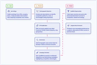 Detect job listings for positions that require competitor tech stack