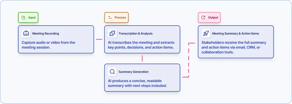 AI Meeting Summary workflow diagram