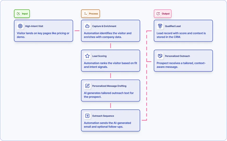 Automate outreach to high-intent website visitors workflow diagram