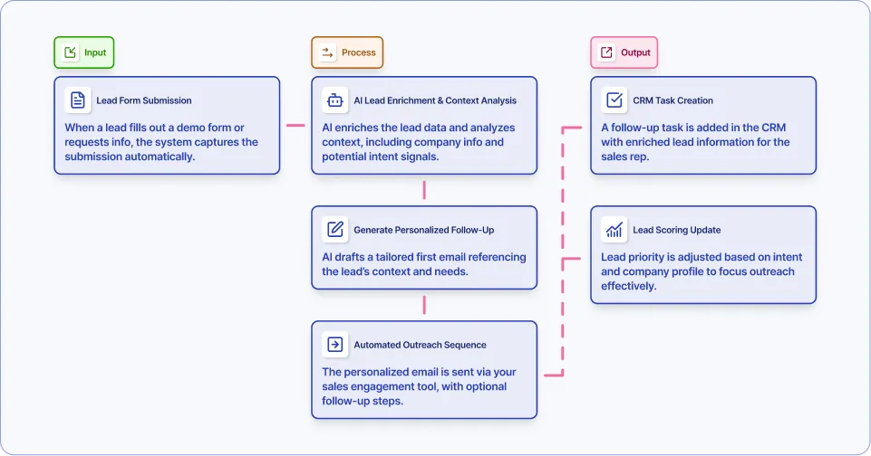 Automate personalized follow-up to inbound leads workflow diagram