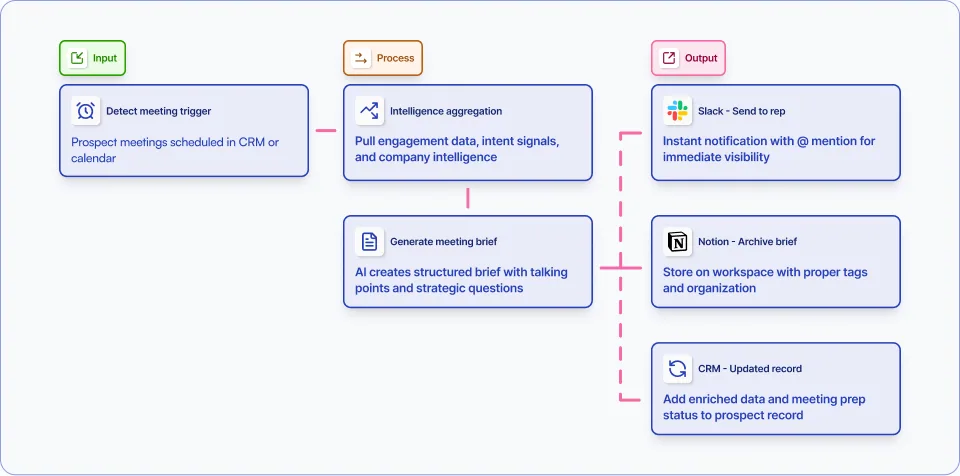 Automate prospect briefings for sales meetings workflow diagram