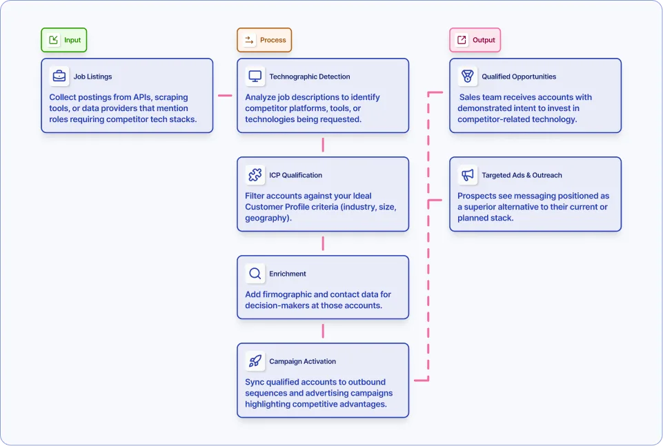 Detect job listings for positions that require competitor tech stack workflow diagram
