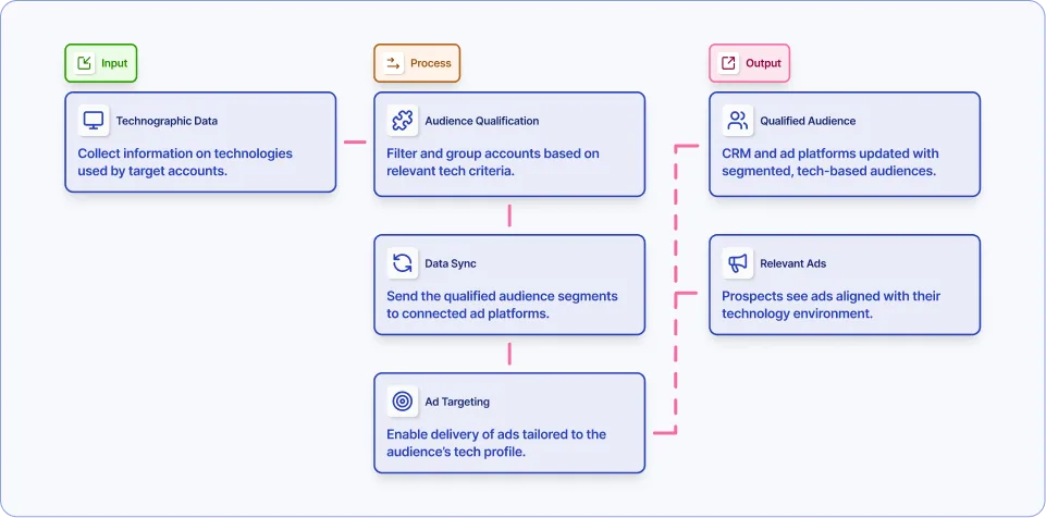 Qualify audience based on technographic information and sync to ad platforms workflow diagram