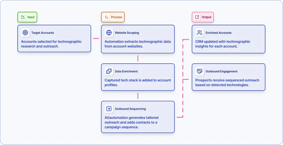 Scrape technographic data and sequence to outbound campaigns workflow diagram