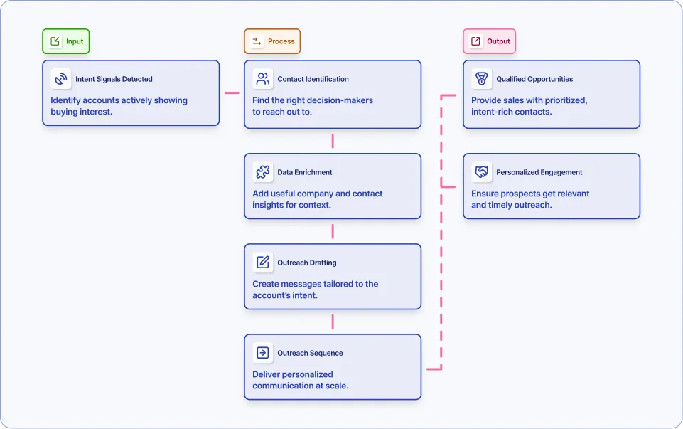 Send targeted content based on website visitors' activity workflow diagram