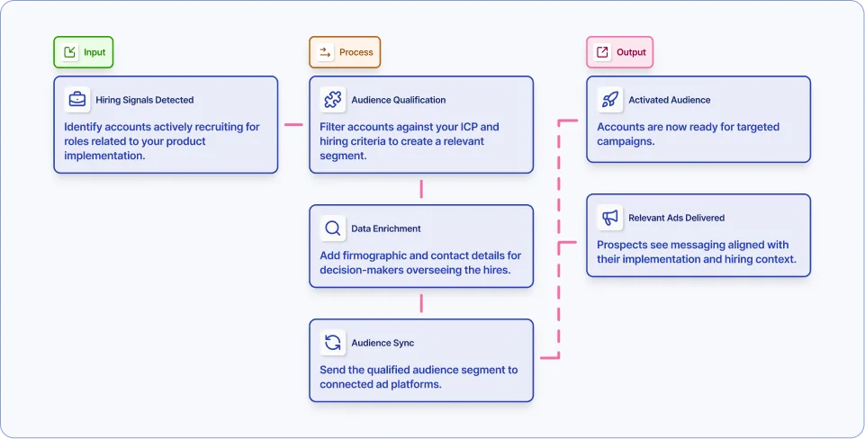Sync audience of accounts hiring for your product implementation to ad platforms workflow diagram