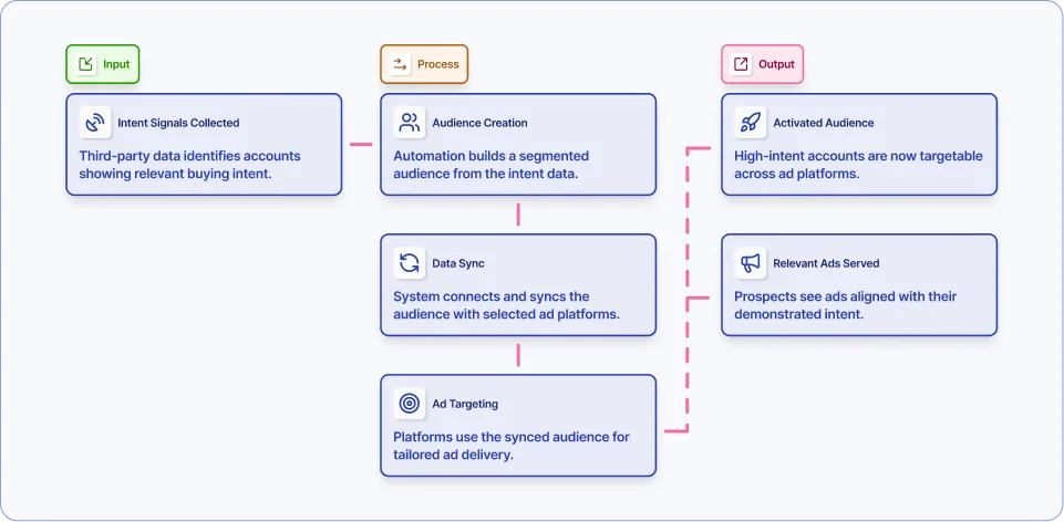 Sync audiences displaying third-party intent signals to ad platforms workflow diagram