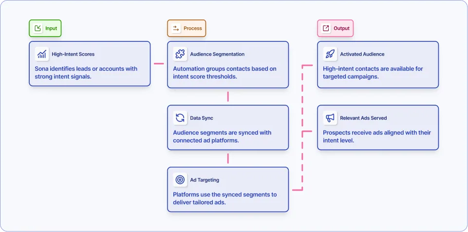 Sync high-intent score audiences to ad platforms workflow diagram