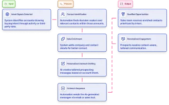 Prospecting to contacts at accounts that demonstrate intent