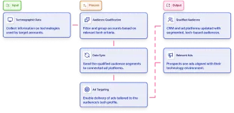 Qualify audience based on technographic information and sync to ad platforms