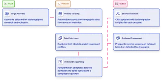 Scrape technographic data and sequence to outbound campaigns