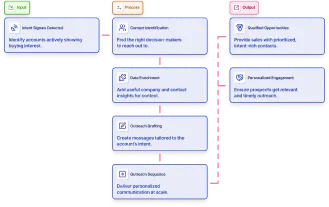 Send targeted content based on website visitors' activity
