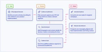 Sync audience of accounts hiring for your product implementation to ad platforms