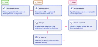 Sync audiences displaying third-party intent signals to ad platforms