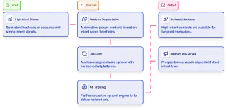 Sync high-intent score audiences to ad platforms